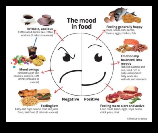 Legătura alimente-dispoziție Cum afectează ceea ce mănânci cum te simți 3 Conexiunea alimente-dispoziție: cum îți afectează nutriția emoțiile