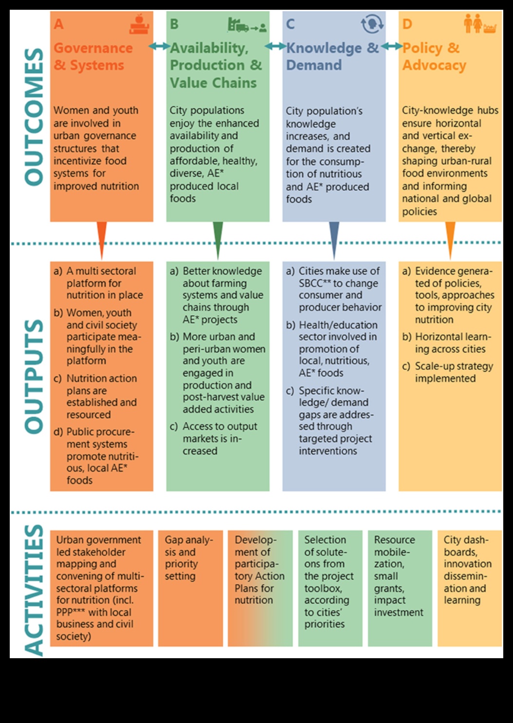 Bridging the Gap: Strategii de nutriție în sănătate publică