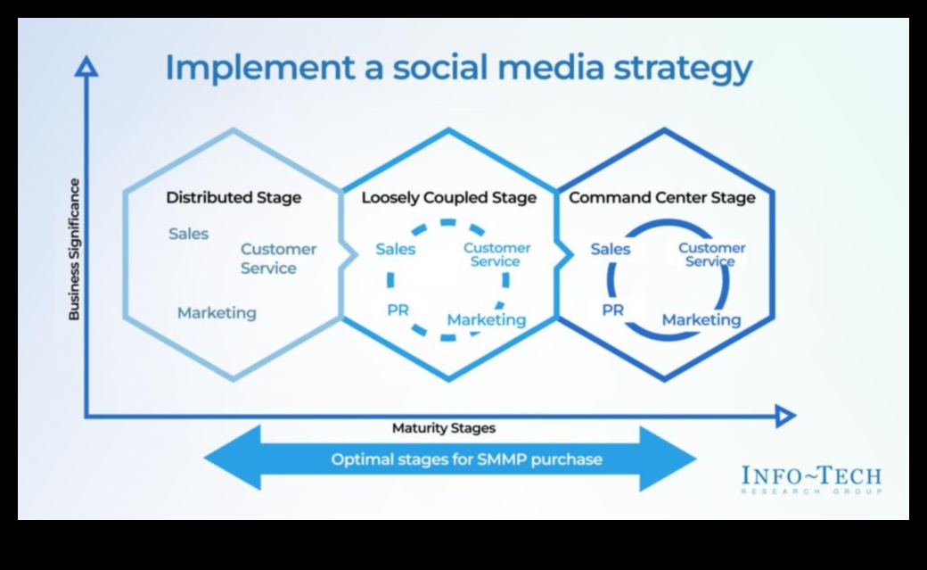 Secvențe strategice Un ghid pentru navigarea pe căile managementului social media 5 Secvențe strategice: navigarea pe căile managementului rețelelor sociale