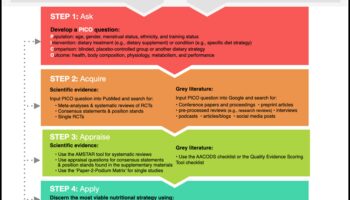 Bridging the Gap: Strategii de nutriție în sănătate publică